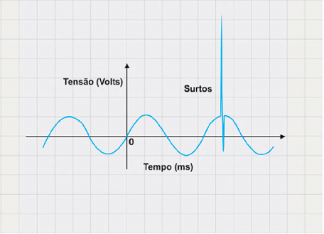 DPS - Dispositivo de Proteção contra Surtos