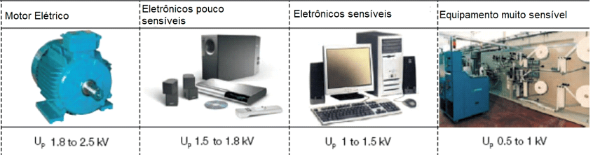 DPS - Dispositivo de Proteção contra Surtos