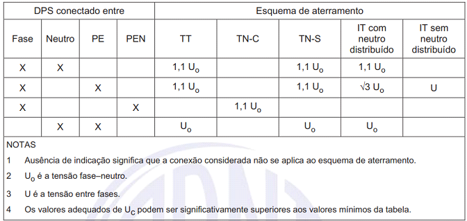 DPS - Dispositivo de Proteção contra Surtos