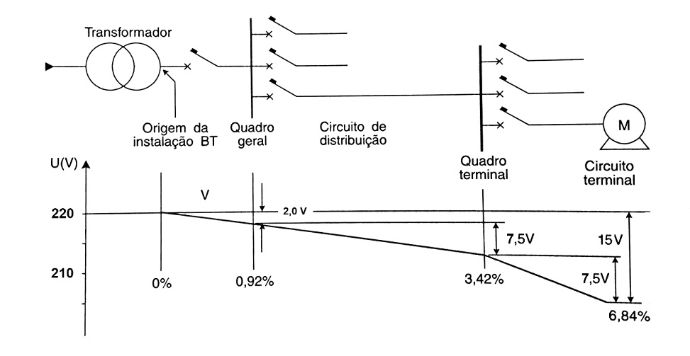 Prumadas Elétricas